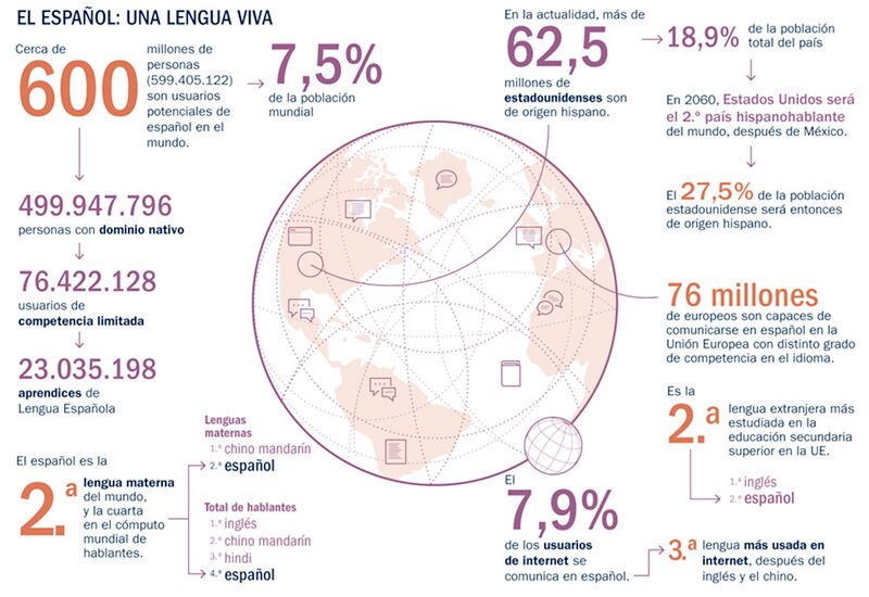 File:Espanol-lengua-mas-de-599-millones-hablantes.jpg